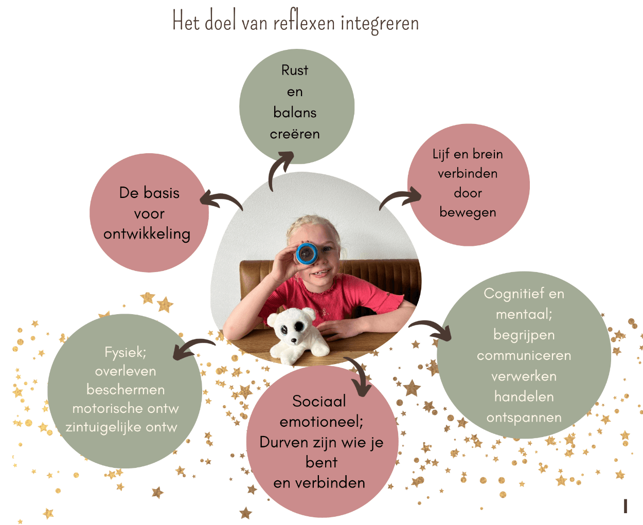 Het doel van reflexen integreren