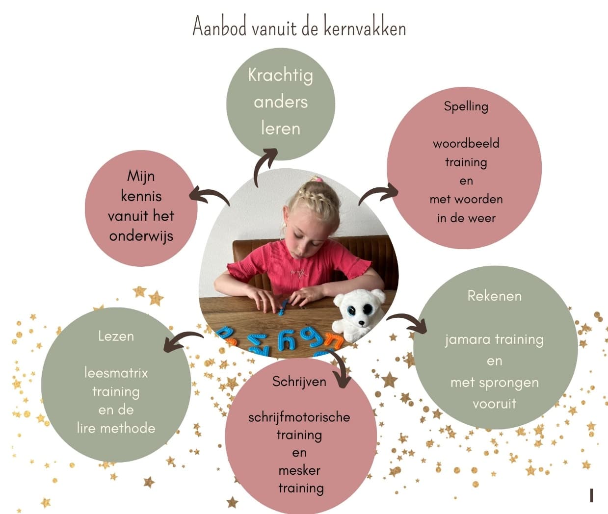 De kernvakken van kindercoach Marije